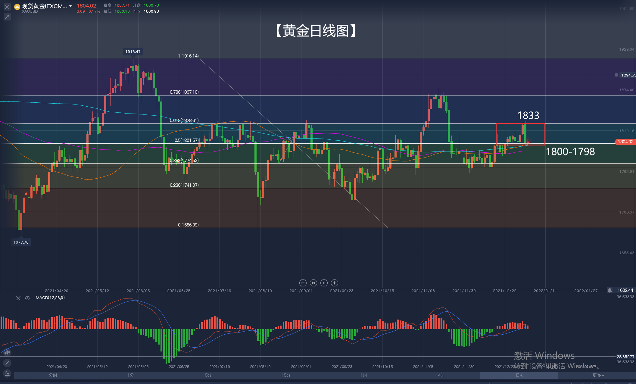 2022的第一个交易日的黄金经历瀑布之后~