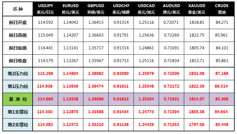 CWG Markets: 市场担忧美联储激进加息 美股大跌油价创逾七年新高