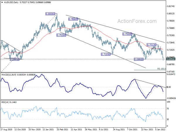 Dollar Digests Gains after PCE Inflation Data, Aussie Broadly Lower