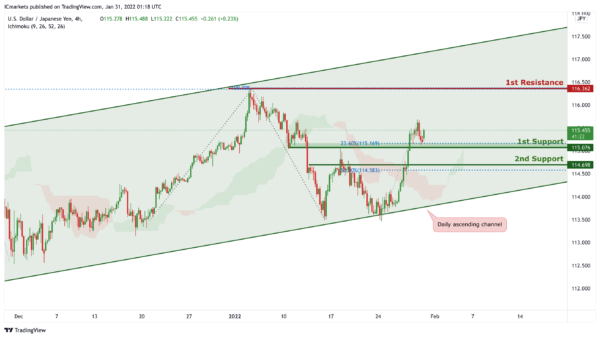 Technical Outlook and Review