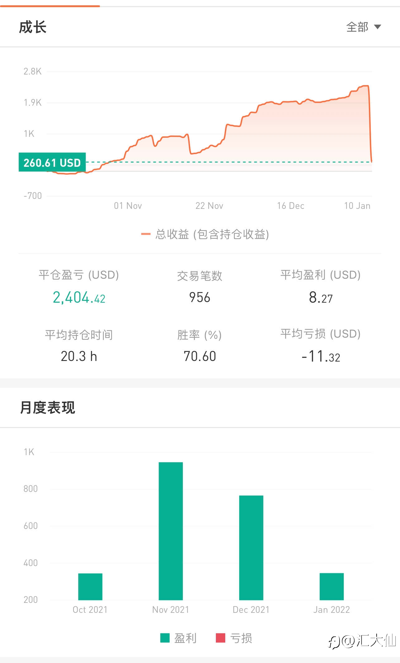 记录打卡“第83天”-20220109 +26%盈利