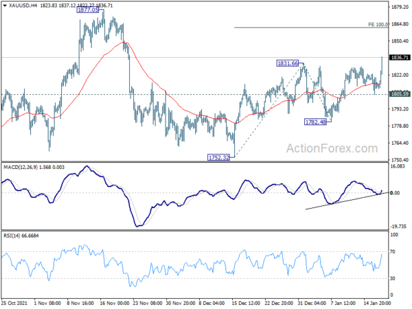 Gold resumes rebound, targeting 1861 next