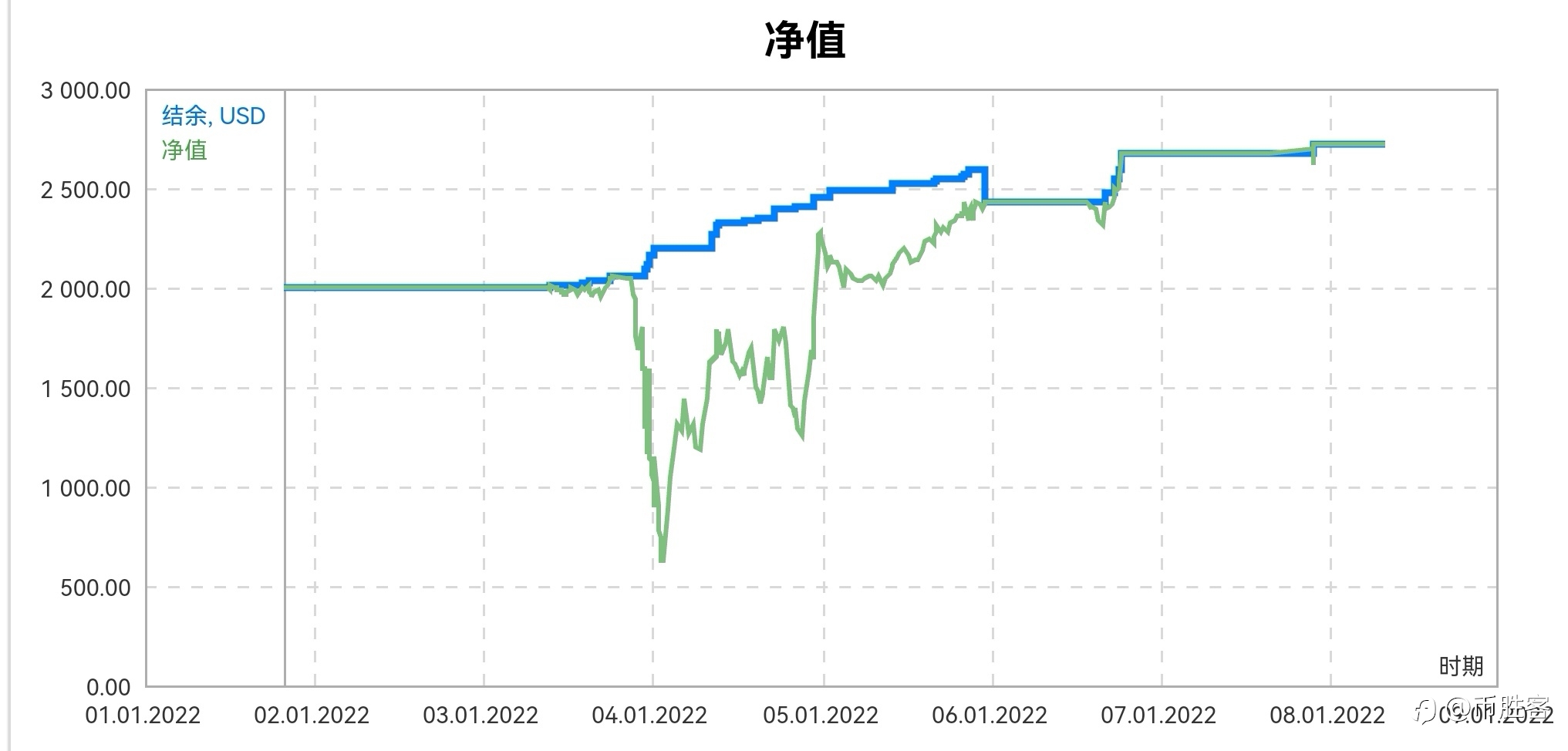 22年第1周-不能重仓