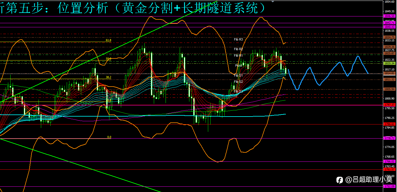 微博【黄金分析师吕超】--1.17黄金分析