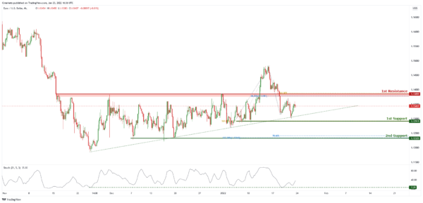 Technical Outlook and Review