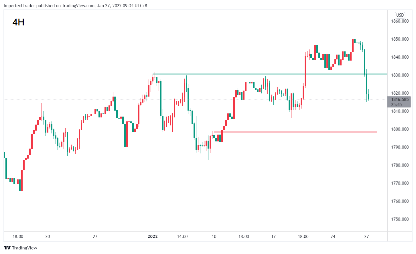 EXNESS每日聚焦:FOMC发出加息信号,现货黄金下跌超20美元