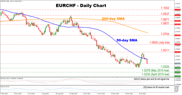 EURCHF Downtrend Continues, Marking Yet More Lower Highs