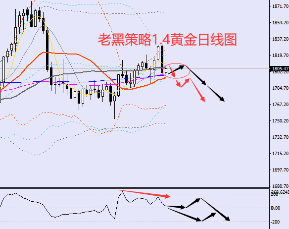老黑策略：1.4黄金分析策略
