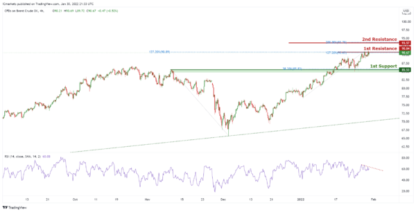 Technical Outlook and Review