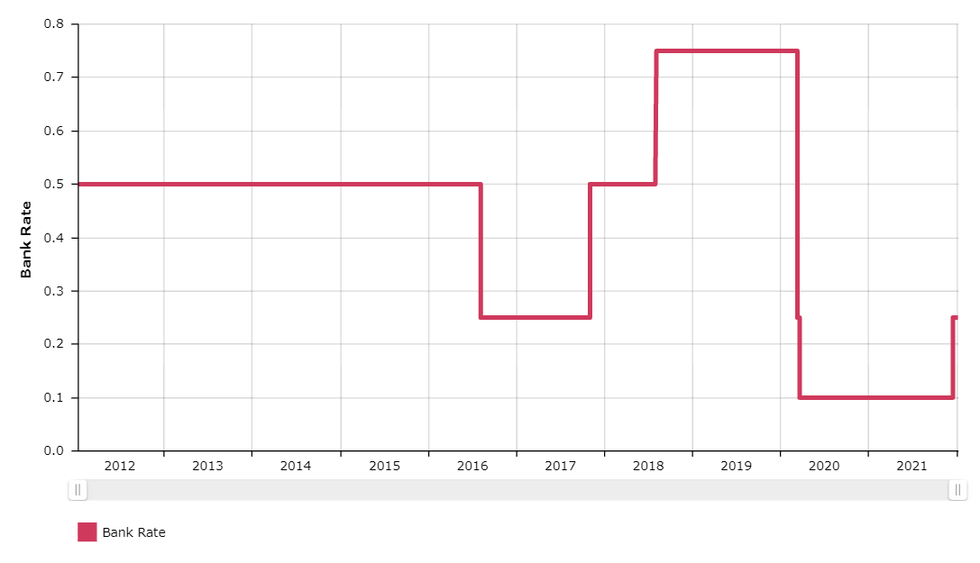 2022年关于英镑您应该知道的事情