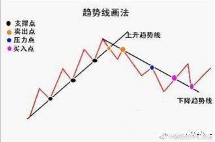 趋势线应用实例解析