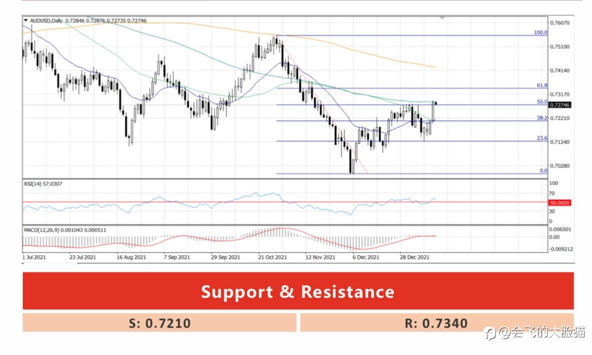 AUD/USD