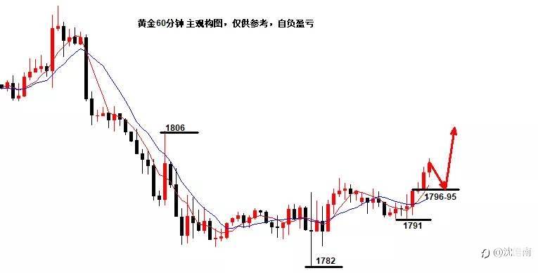 黄金四小时终究是反弹了