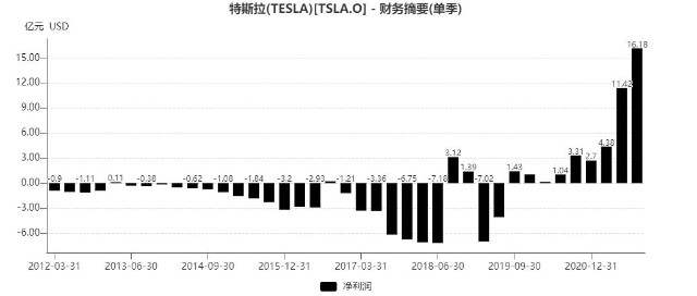 2021年美股市值变迁之一：数字化的美好时代加速科技龙头成长