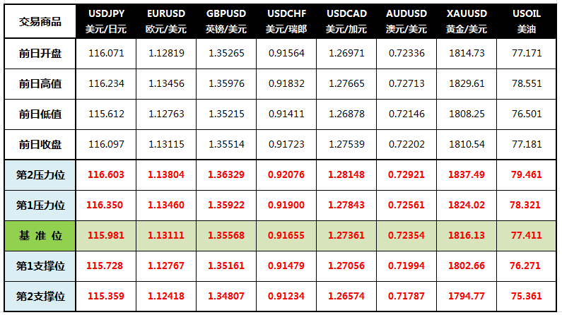 CWG Markets: 美联储释放鹰派信号 美股重挫黄金跌破1810