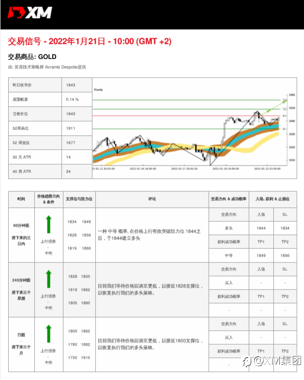 1/21 交易信号 - 黄金