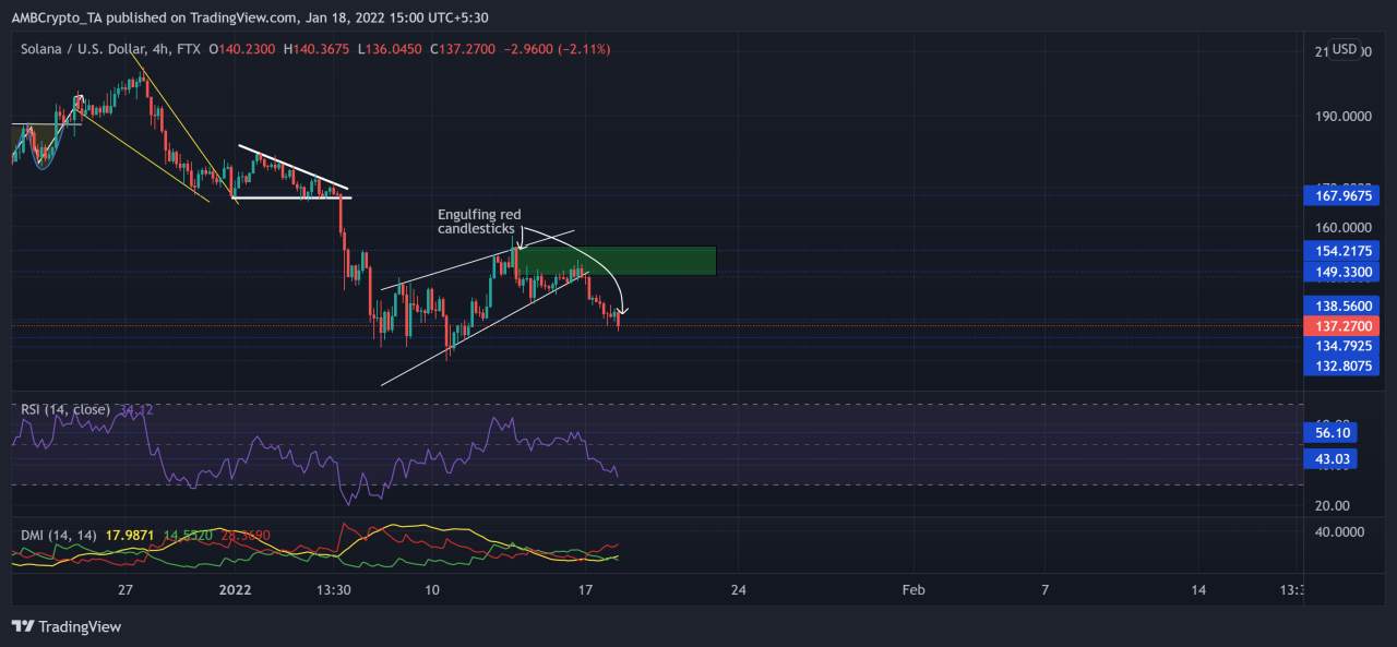 Solana, NEAR, EOS Price Analysis: 18 January