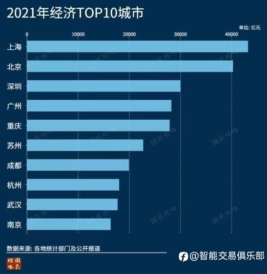 2021年经济TOP10城市