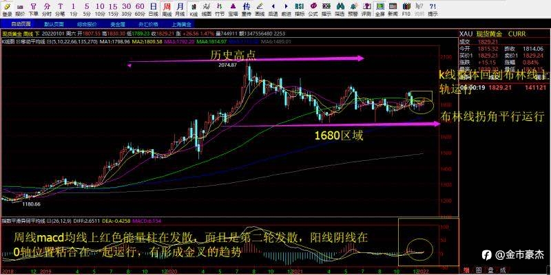 2022年1月3号现货黄金行情解析以及操作策略布局！