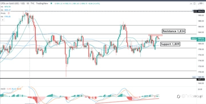 GOLD PRICE WEEKLY OUTLOOK: