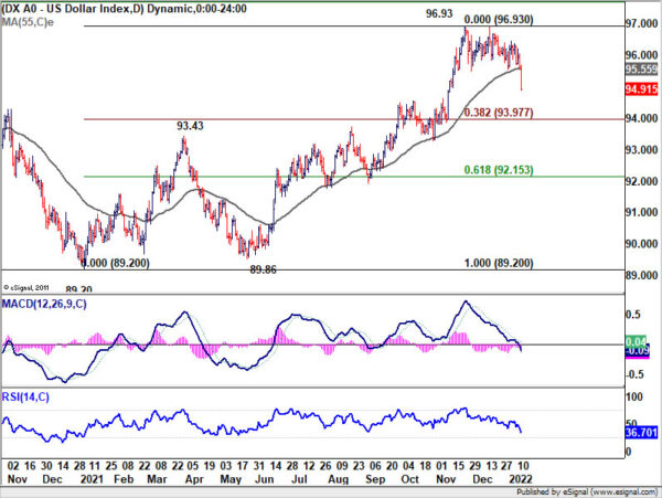 Dollar Extending Selloff, Aussie Leads Commodity Currencies Higher