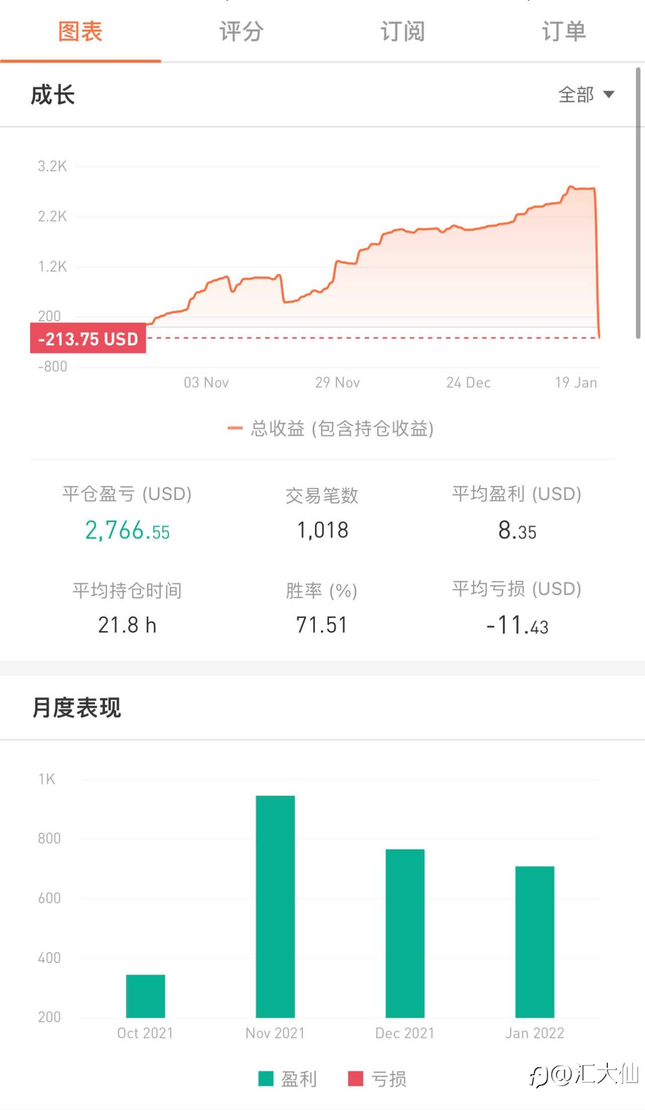 记录打卡“第92天”-20220118 盈利跌回水平线了