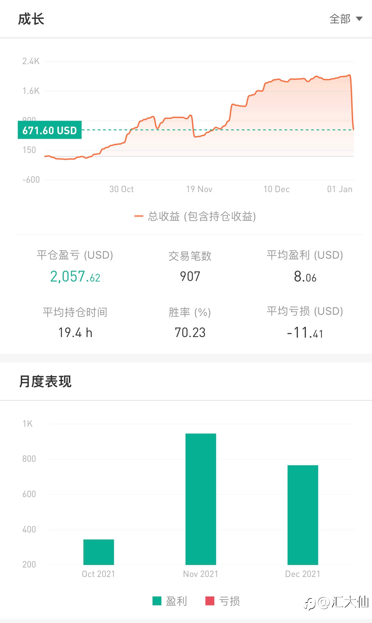 记录打卡“第74天”-20211231 +67%盈利