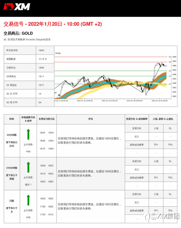 1/20 交易信号 - 黄金