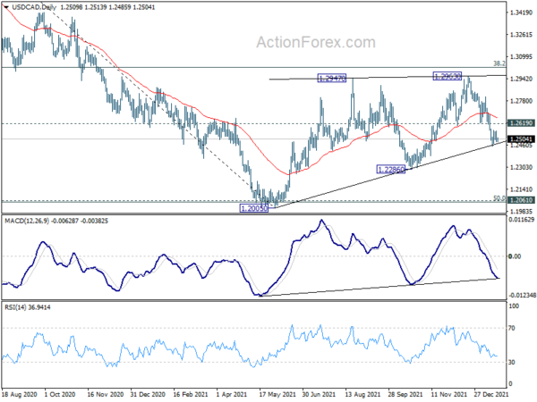 USD/CAD Daily Outlook