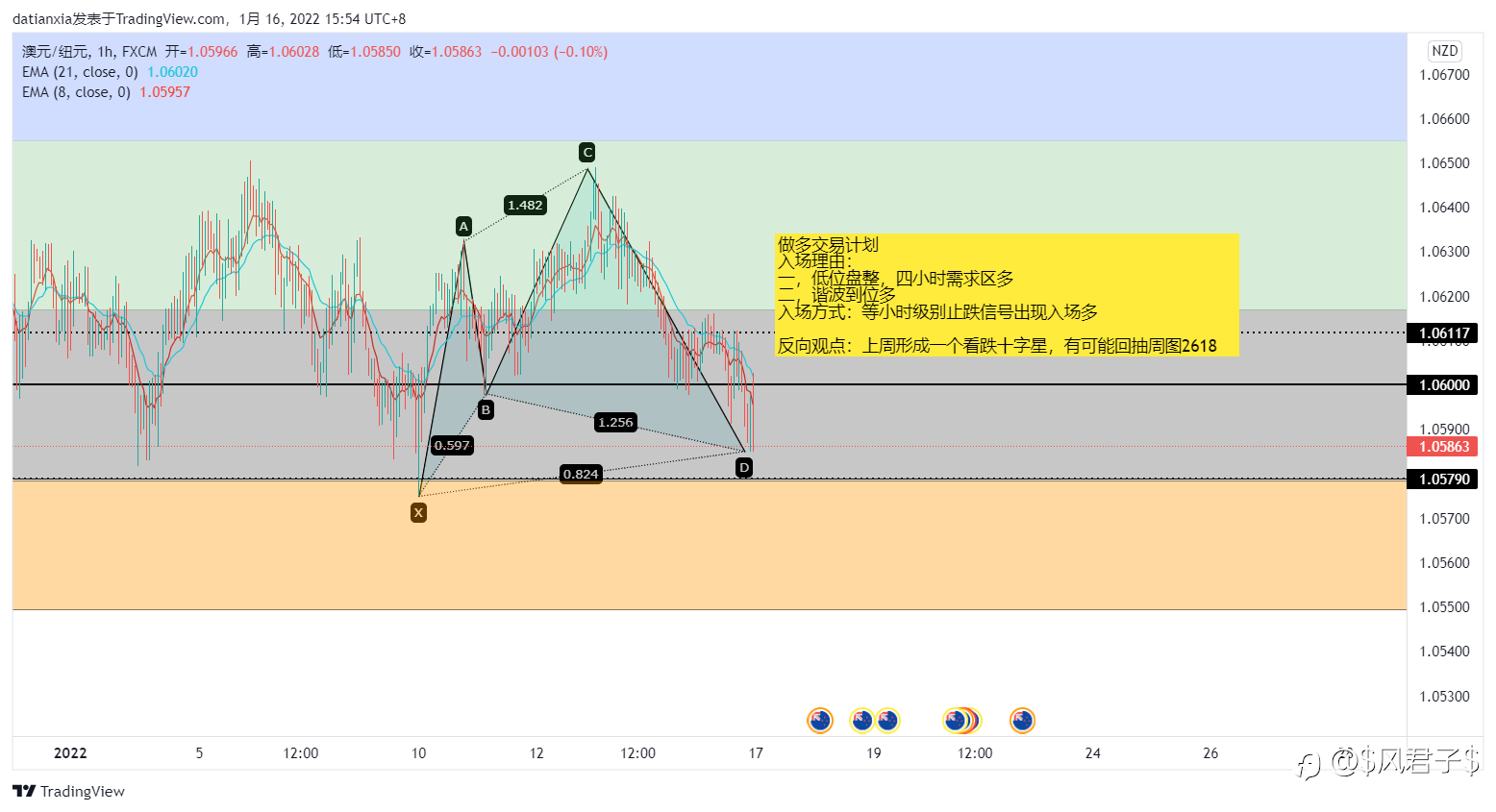 AUDNZD做多交易计划