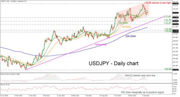 USDJPY Struggles within SMAs after Bullish Doji