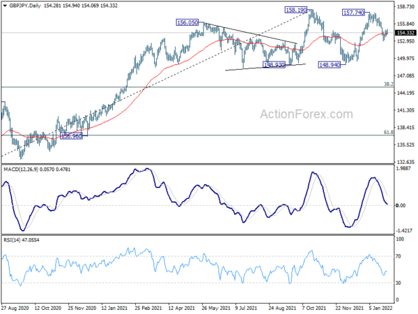 GBP/JPY Weekly Outlook