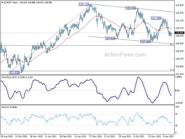 EUR/JPY Daily Outlook