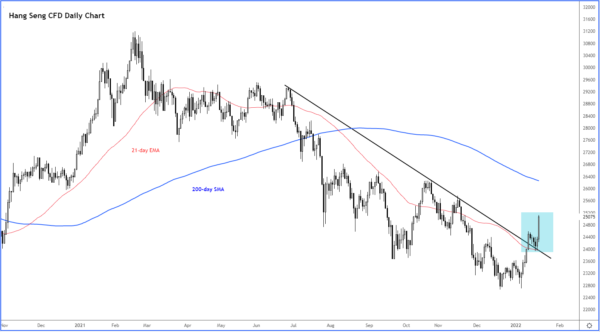 Global Indices Bounce Off Major Levels