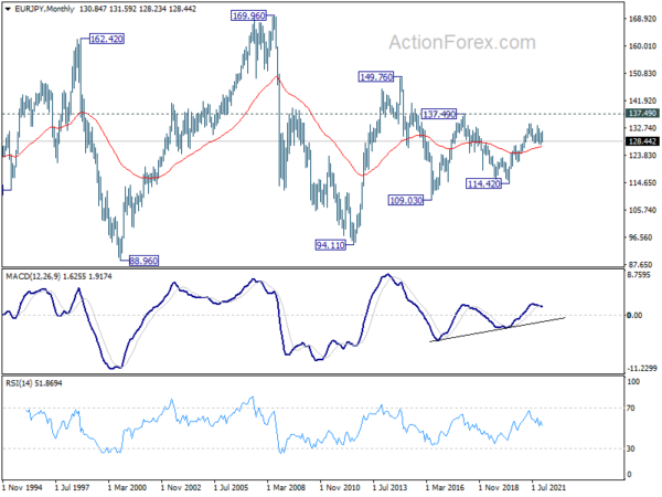 EUR/JPY Weekly Outlook