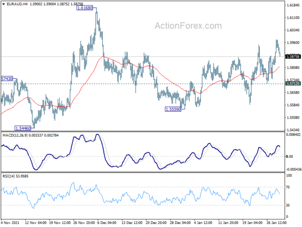 EUR/AUD Daily Outlook