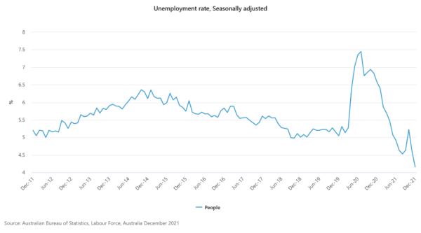 Australia unemployment rate dropped to 4.2%, lowest since 2008