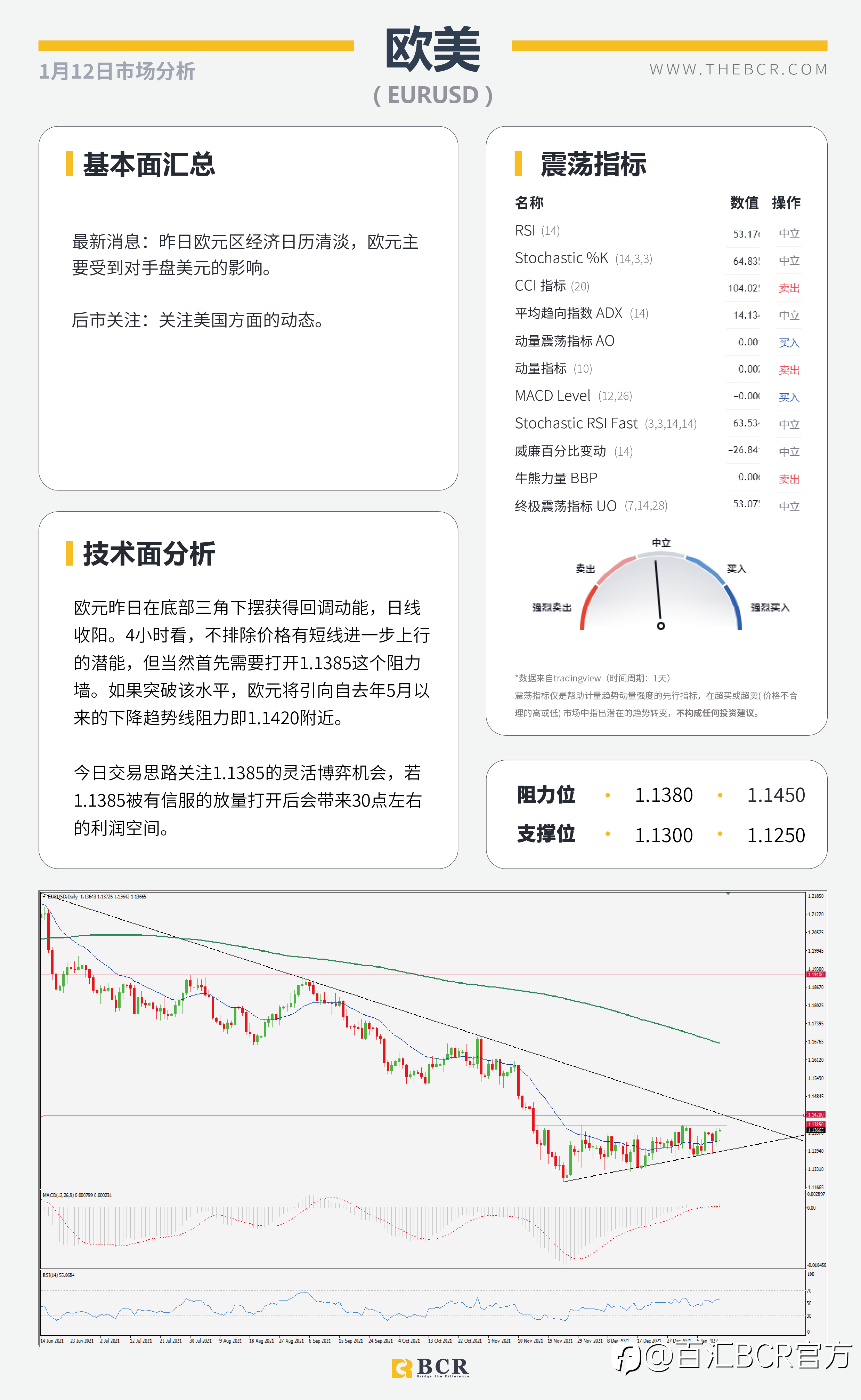 【BCR今日市场分析2022.01.12】鲍威尔复杂态度打压美元 金价隔夜在CPI前出价