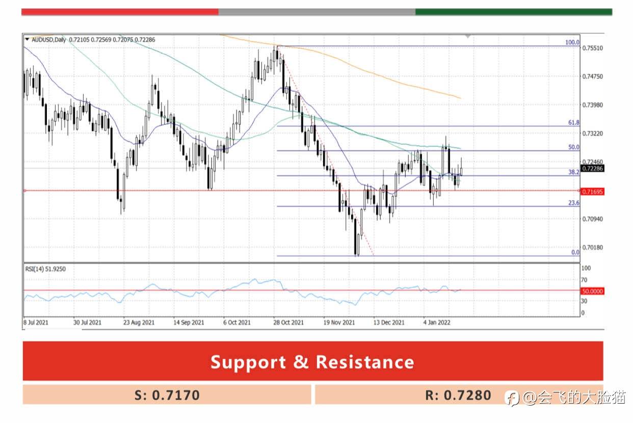 AUD/USD