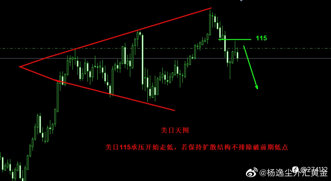 美元指数修正到位,期待空头来临再破低点;关联机会关注货币、金属看涨 