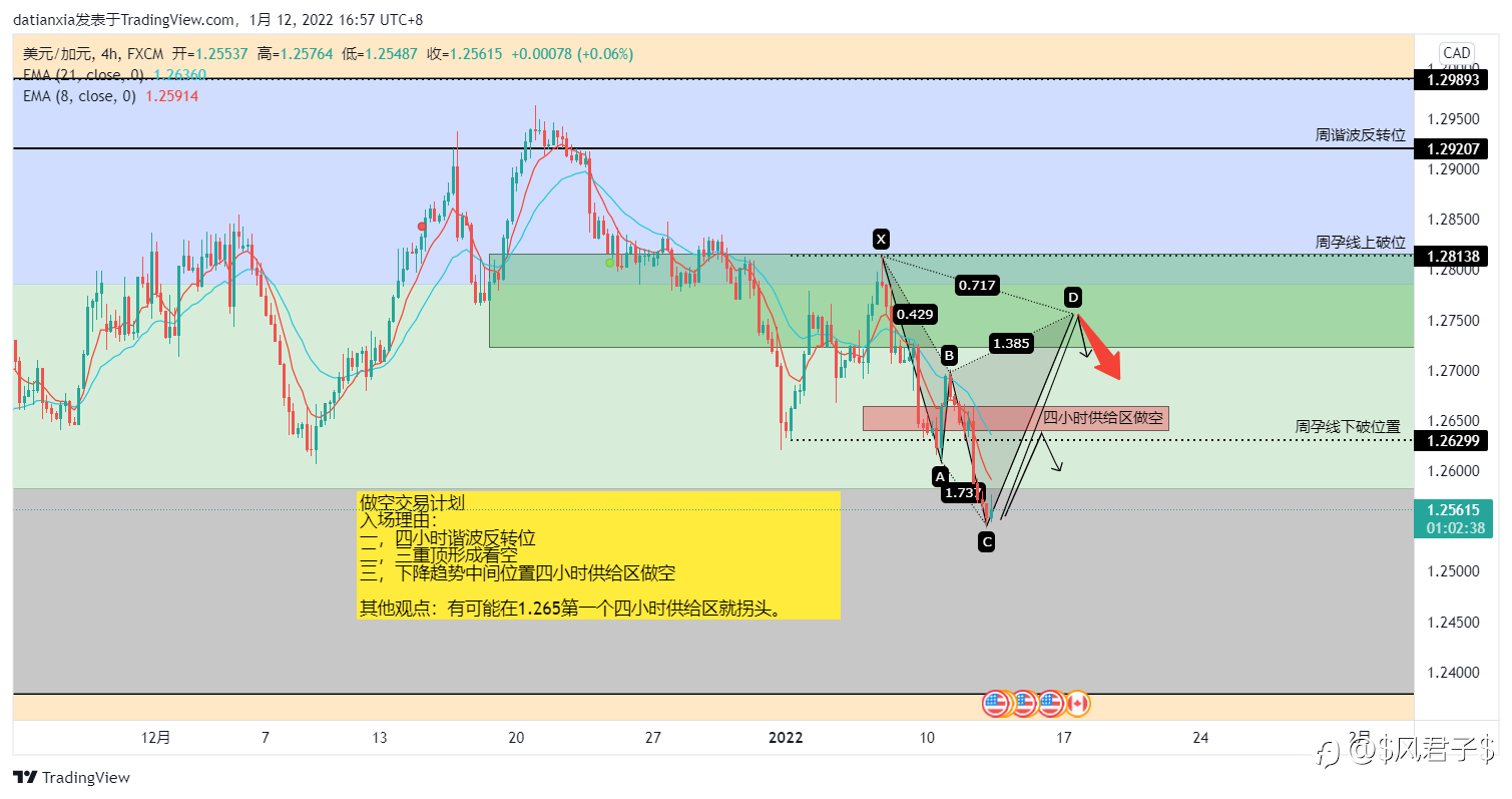 USDCAD做空交易计划