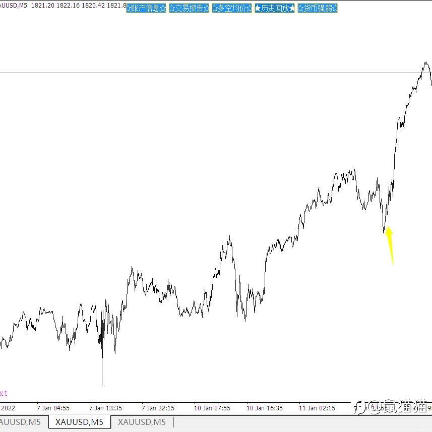 害羞羞,2022刚开始就被黄金给蹂躏啦