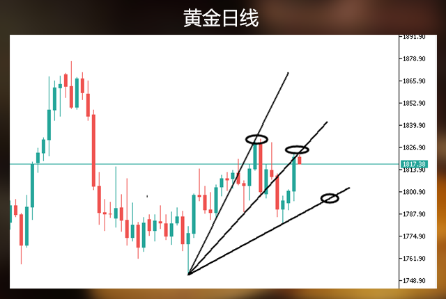要从短线的角度上看,黄金这波上涨又结束了