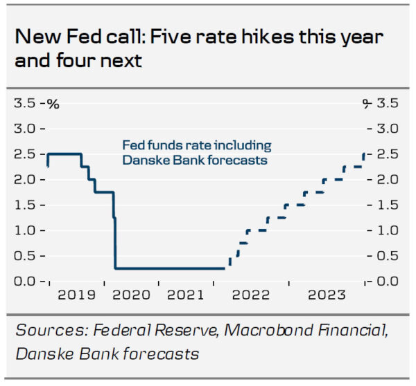 Fed Review: Every Meeting is “Live” – We Now Expect Five Hikes This Year