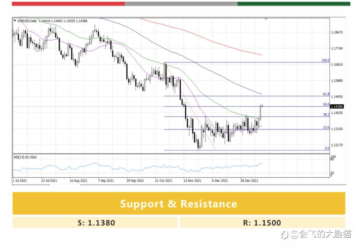 EUR/USD