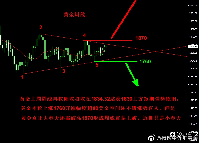 贵金属近期的小春天涨势喜人,后市形成大春天还是涨势受阻迎来新的关注点!!!