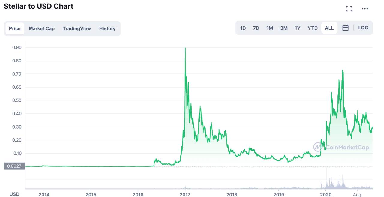 These Green Cryptocurrencies Should Be On Your Radar In 2022