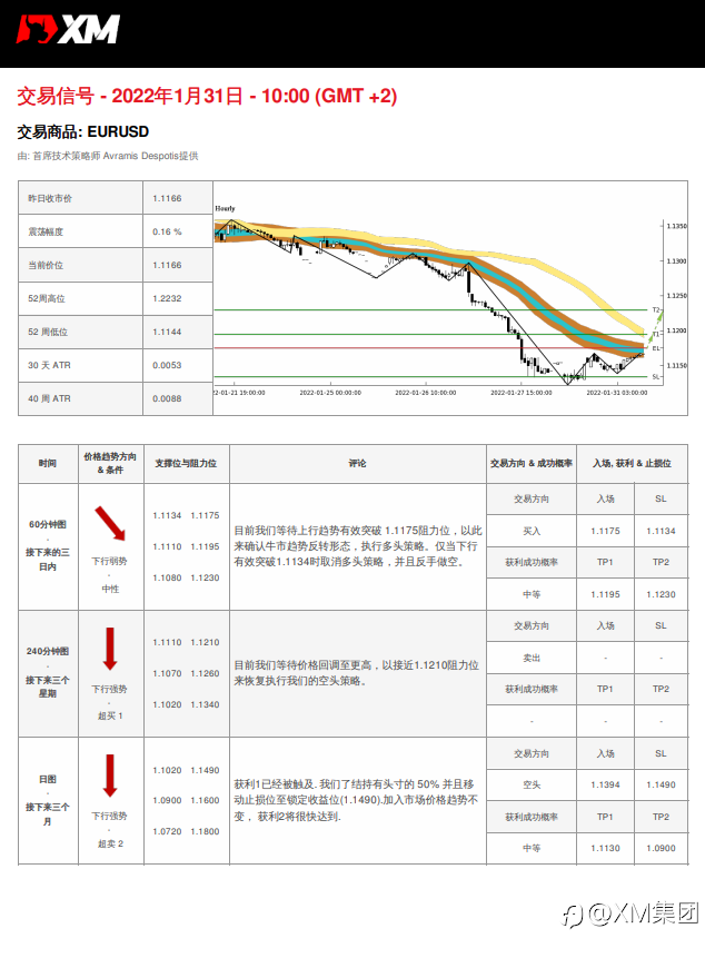 1/31 交易信号 - EURUSD