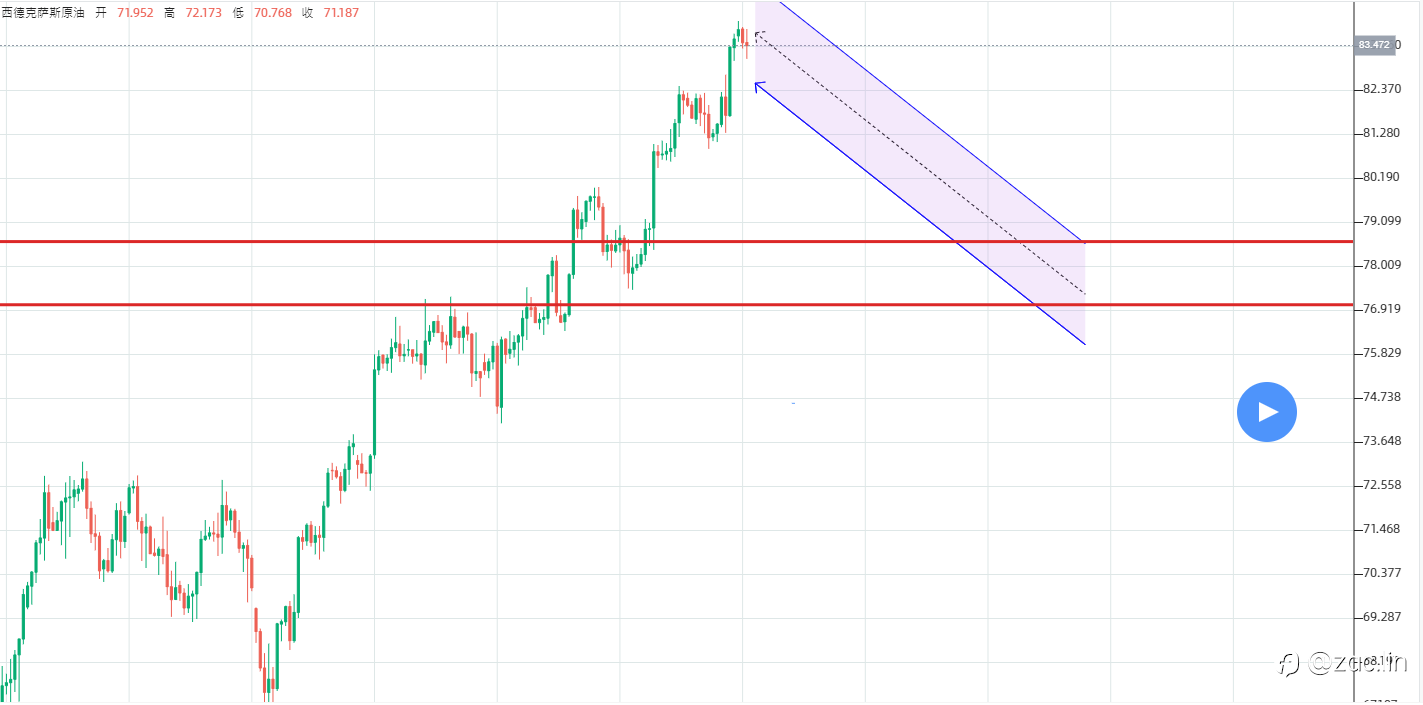 原油WTI 四小时