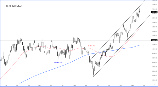 Global Indices Bounce Off Major Levels